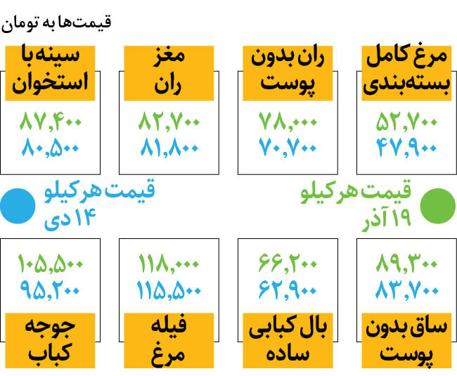 قیمت مرغ پایینتر آمد | جدیدترین قیمت مرغ در میادین و بازار
