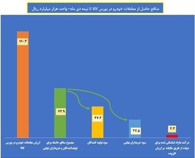 نامه مهم فعالان بازار سرمایه به سران قوا درباره عرضه خودرو در بورس | مصرف کنندگان سود کرده اند؟