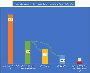 نامه‌ مهم فعالان بازار سرمایه به سران قوا درباره عرضه خودرو در بورس | مصرف کنندگان سود کرده اند؟