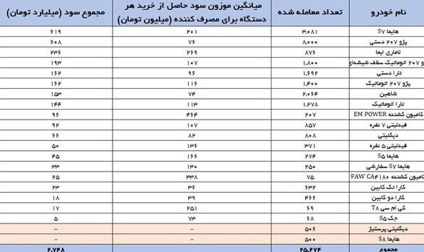 نامه مهم فعالان بازار سرمایه به سران قوا درباره عرضه خودرو در بورس | مصرف کنندگان سود کرده اند؟