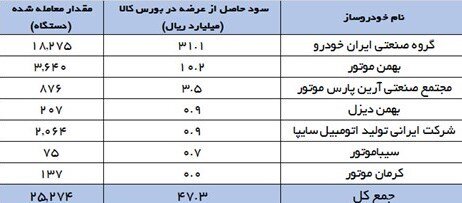 نامه مهم فعالان بازار سرمایه به سران قوا درباره عرضه خودرو در بورس | مصرف کنندگان سود کرده اند؟