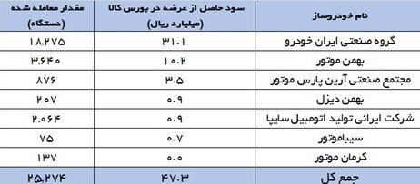 نامه‌ مهم فعالان بازار سرمایه به سران قوا درباره عرضه خودرو در بورس | مصرف کنندگان سود کرده اند؟