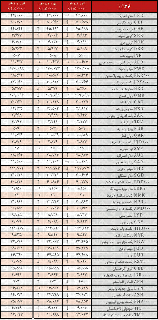 نرخ رسمی ۲۱ ارز افزایش یافت | ۱۷ دی ۱۴۰۱