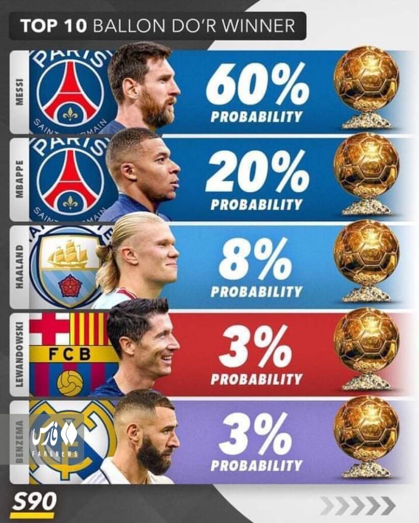 عکس | شانس اصلی توپ طلای ۲۰۲۳ مشخص شد