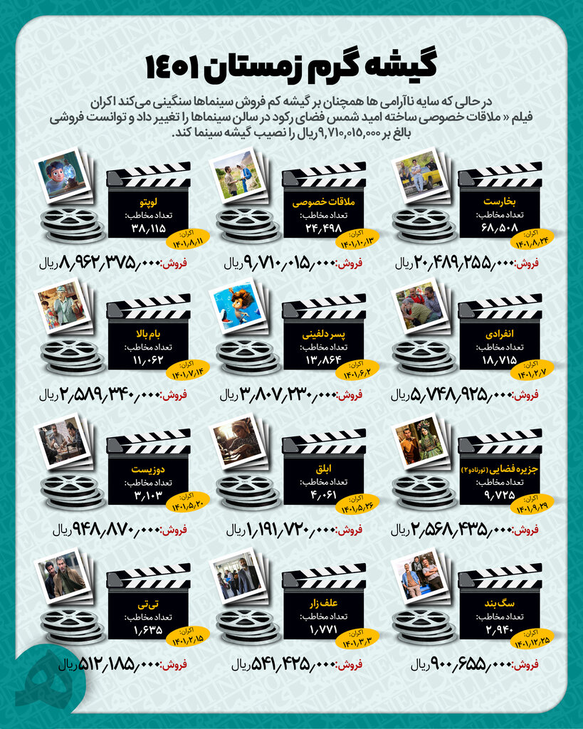 اینفوگرافیک | پریناز ایزدیار ۲۵ هزار نفر را به سینما کشاند | فیلم تلخی که کمدی پرفروش رضا عطاران را جا گذاشت 