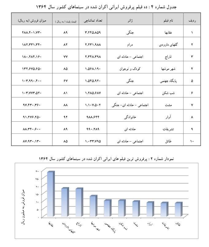 چرا دهه ۶۰ دوران طلایی سینمای ایران شد؟ | وقتی سینما عشق بود و امید