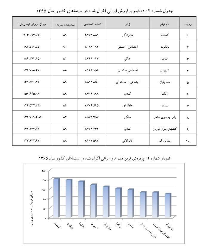 چرا دهه ۶۰ دوران طلایی سینمای ایران شد؟ | وقتی سینما عشق بود و امید