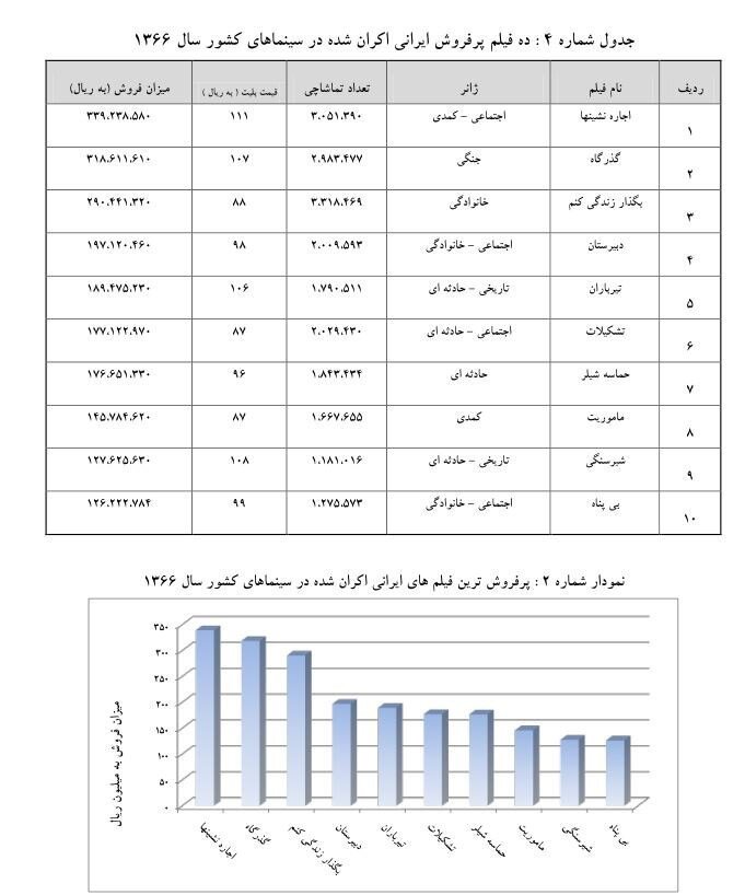 چرا دهه ۶۰ دوران طلایی سینمای ایران شد؟ | وقتی سینما عشق بود و امید