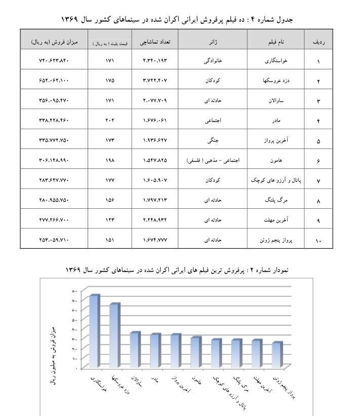 چرا دهه ۶۰ دوران طلایی سینمای ایران شد؟ | وقتی سینما عشق بود و امید