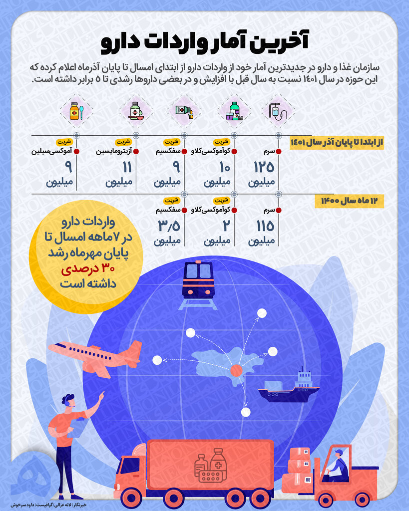 اینفوگرافیک | جدیدترین آمار واردات دارو به ایران | افزایش واردات بعضی داروها تا ۵ برابر 
