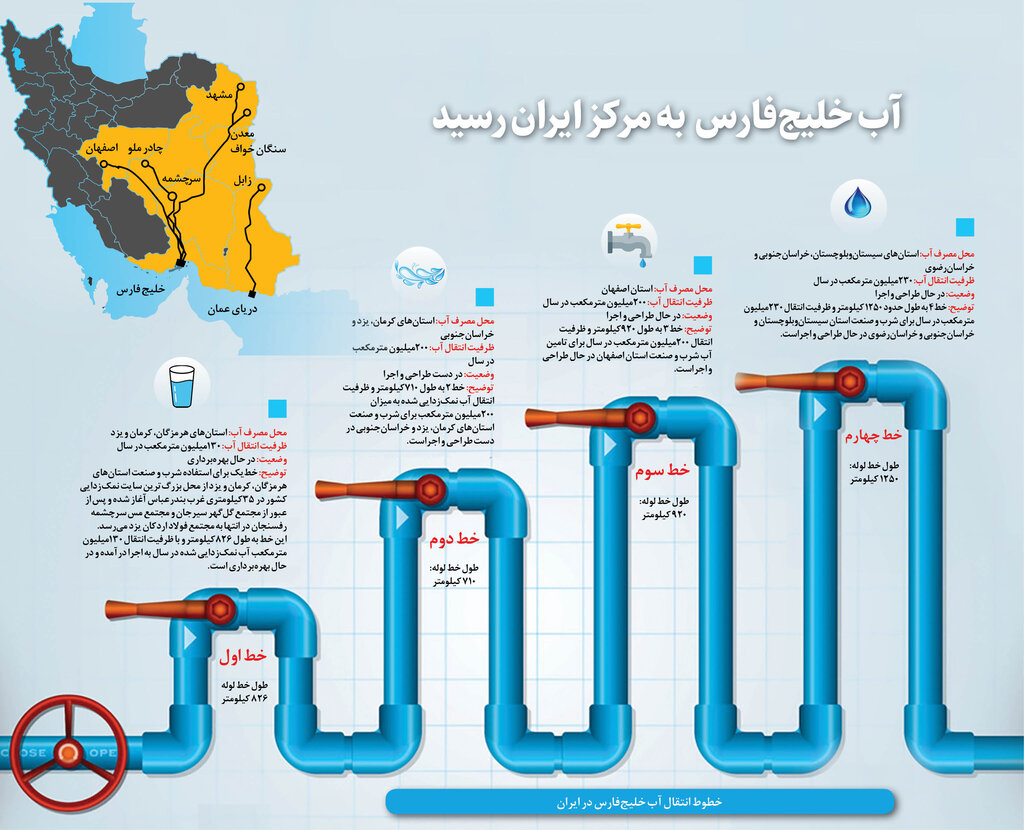 آب خلیج‌فارس به مرکز ایران رسید | چگونه آب از جنوب به مرکز کشور منتقل می‌شود؟