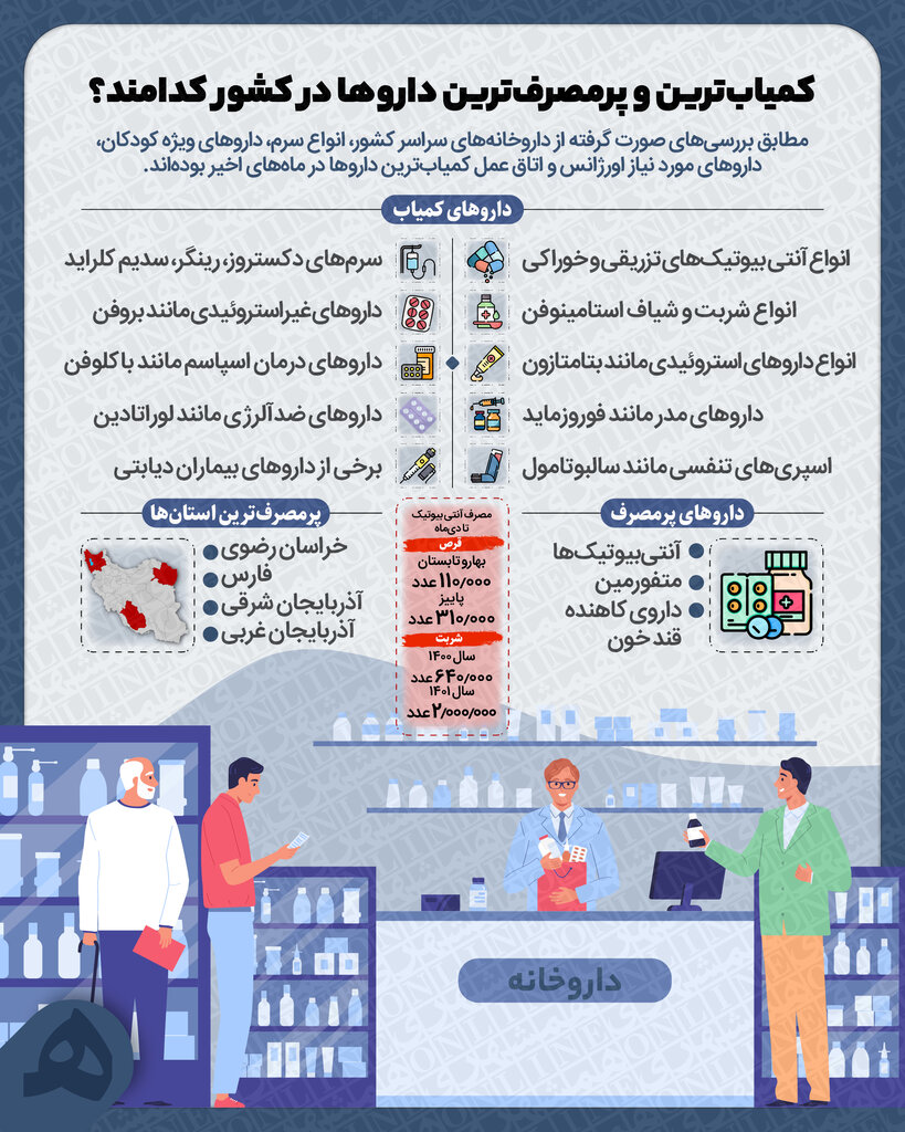 اینفوگرافیک | کمیابترین و پرمصرفترین داروها در کشور کدامند؟