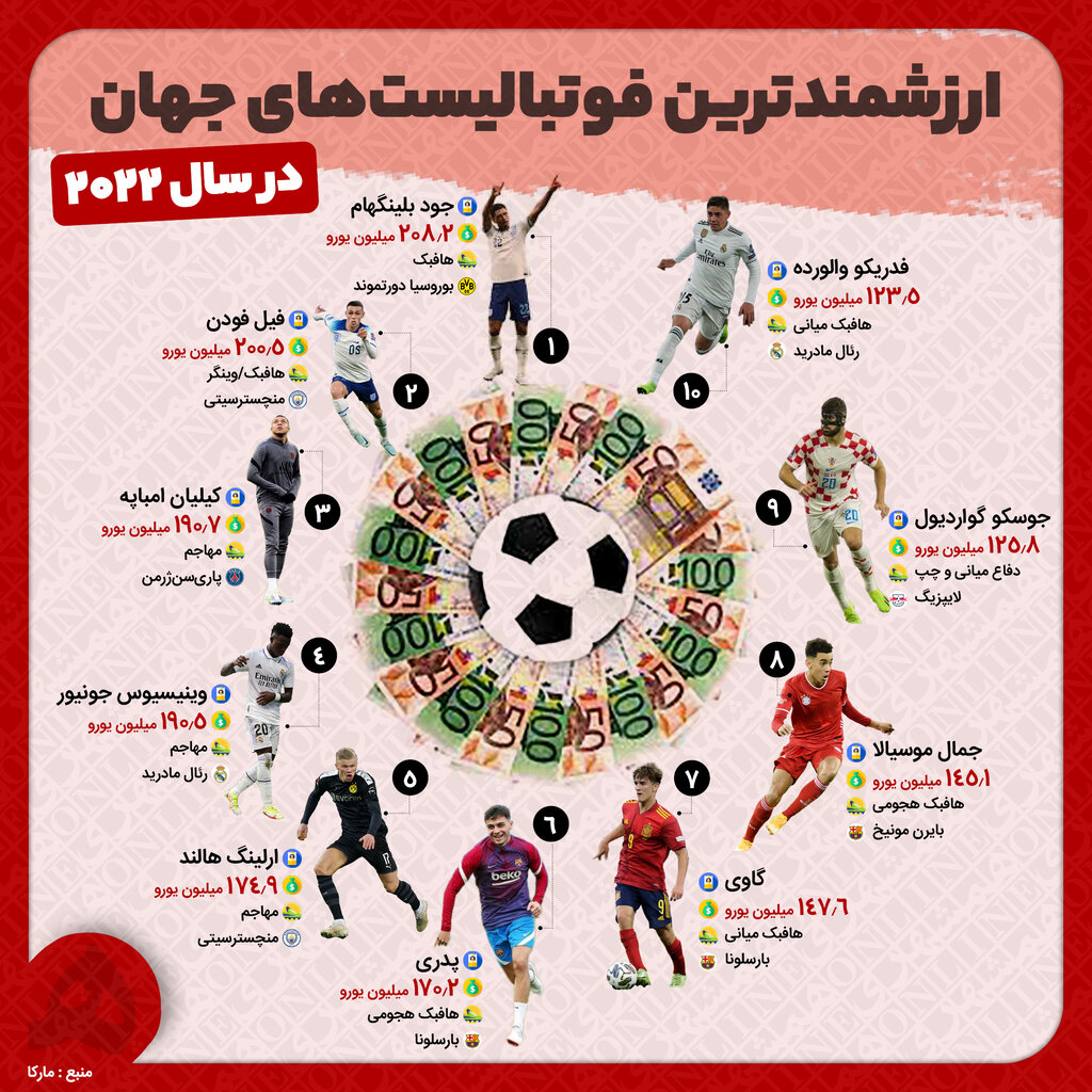 اینفوگرافیک | ارزشمندترین فوتبالیستهای جهان در سال ۲۰۲۲ | ۲ستاره انگلیسی بالاتر از امباپه