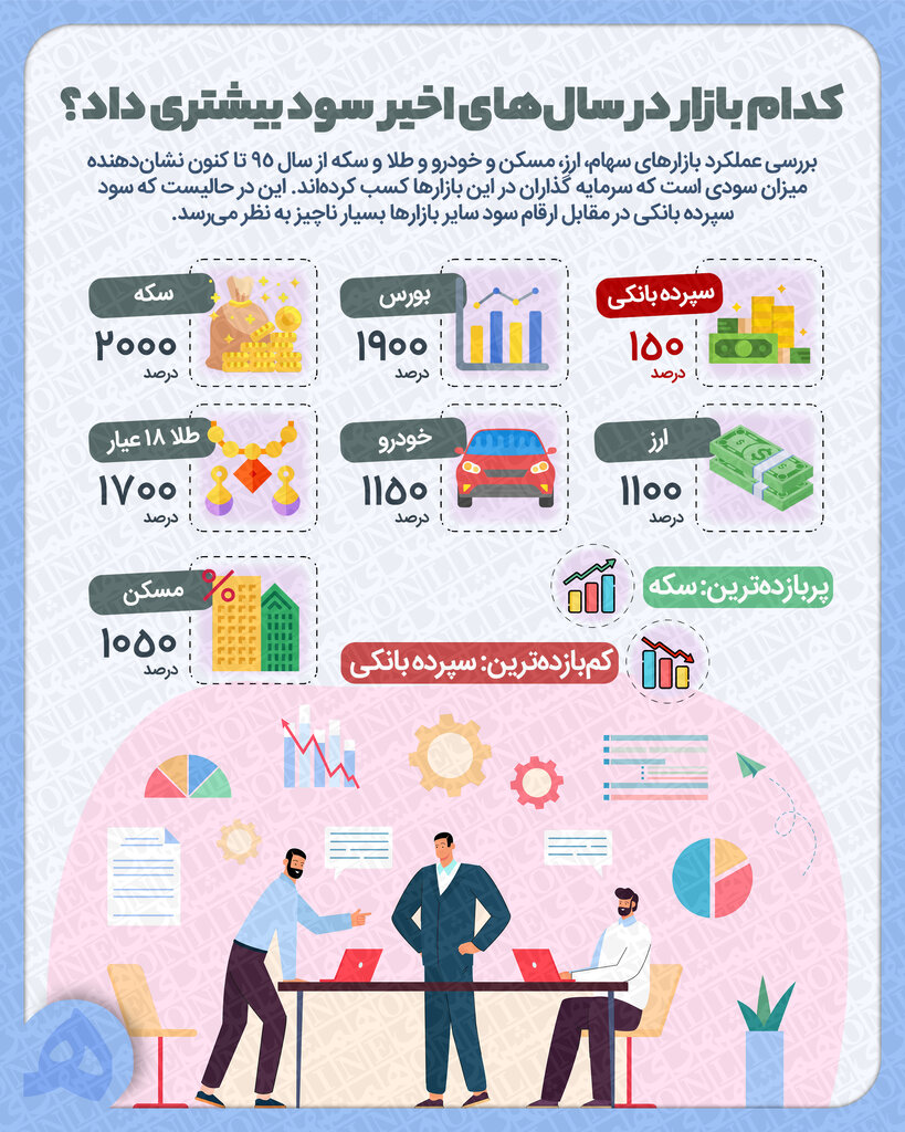 اینفوگرافیک | مشتریان این بازار بیشترین ضرر را کردند | بررسی سود ۷ بازار در سال های اخیر