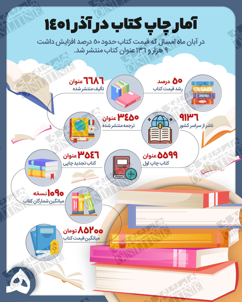 اینفوگرافیک| آمار چاپ کتاب در آذر ۱۴۰۱ کتاب آذر
