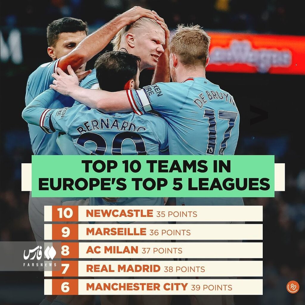 عکس | صدرنشینی مسی و پاریسیها | جایگاه عجیب رئال مادرید و حضور غیرمنتظره ۳ تیم ناشناخته در جمع بزرگان