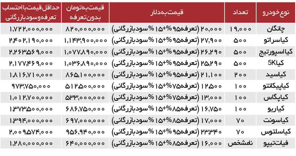 خودروهای وارداتی چند قیمت میخورند؟ |جدول قیمتها با تعرفه و سود بازرگانی