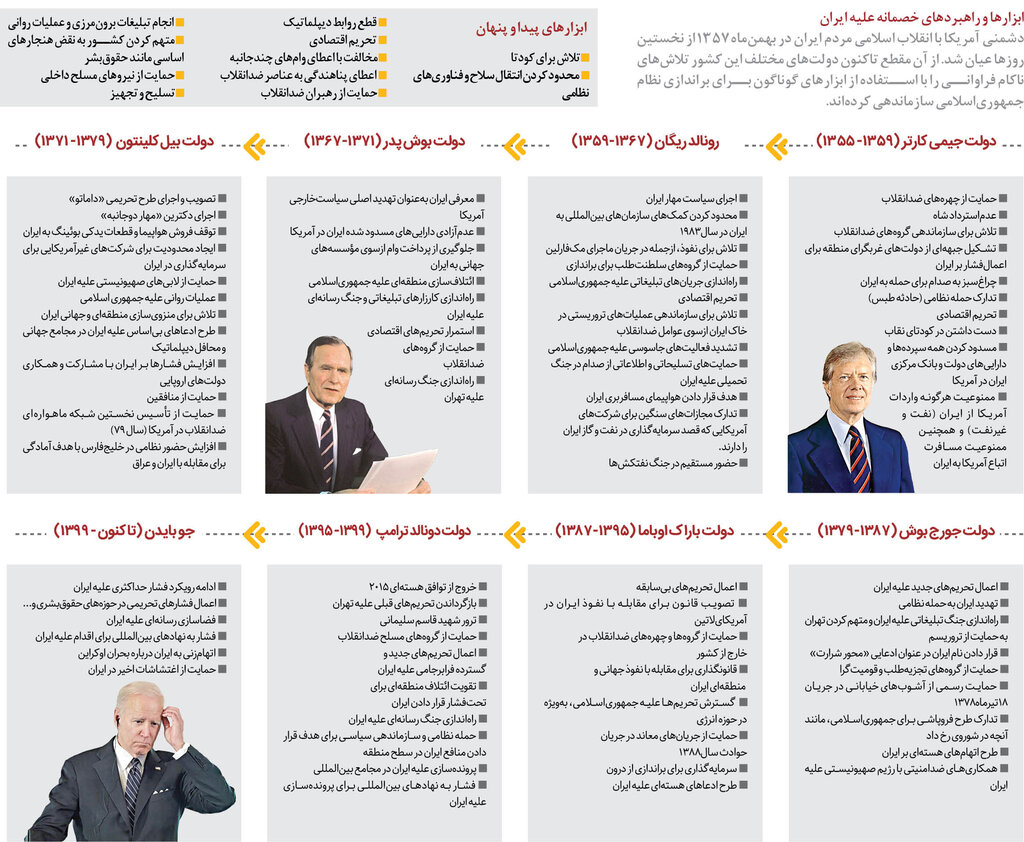 ۴۳ سال در آرزوی براندازی | بررسی اسناد و اقدامهای محرمانه دولتهای آمریکا برای براندازی جمهوریاسلامی