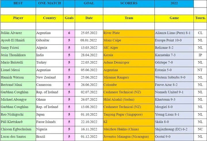 تصاویر | مسی از یک آرژانتینی شکست خورد! | رکورد شگفتانگیز با دبلهتهتریک در سال ۲۰۲۲