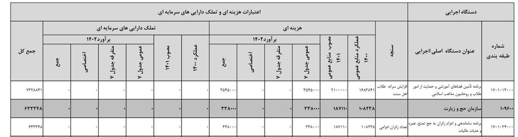 بودجه سازمان حج و زیارت ۳ برابر شد