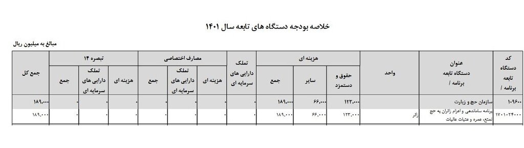 بودجه سازمان حج و زیارت ۳ برابر شد