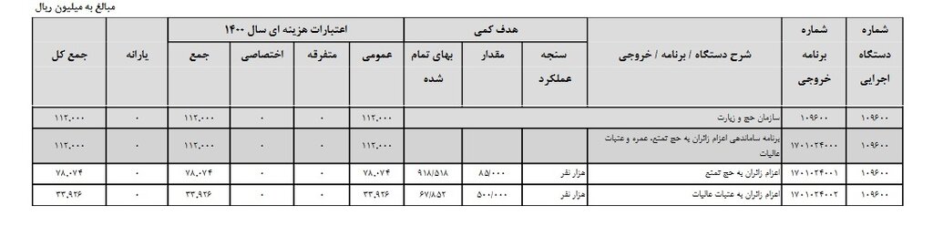 بودجه سازمان حج و زیارت ۳ برابر شد
