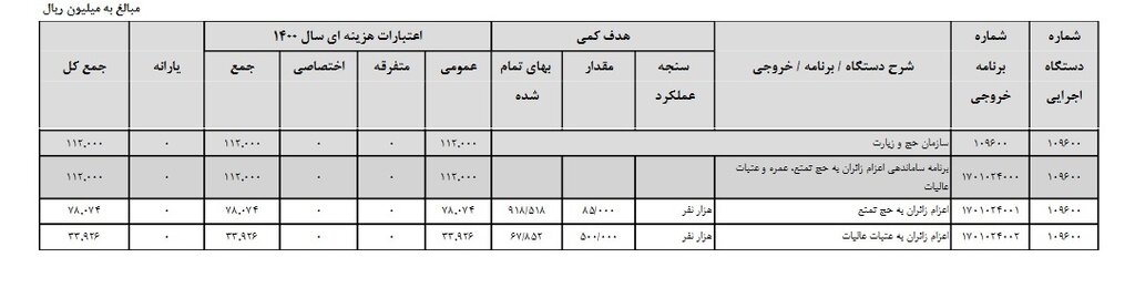 بودجه این سازمان در دولت رئیسی 3 برابر شد 