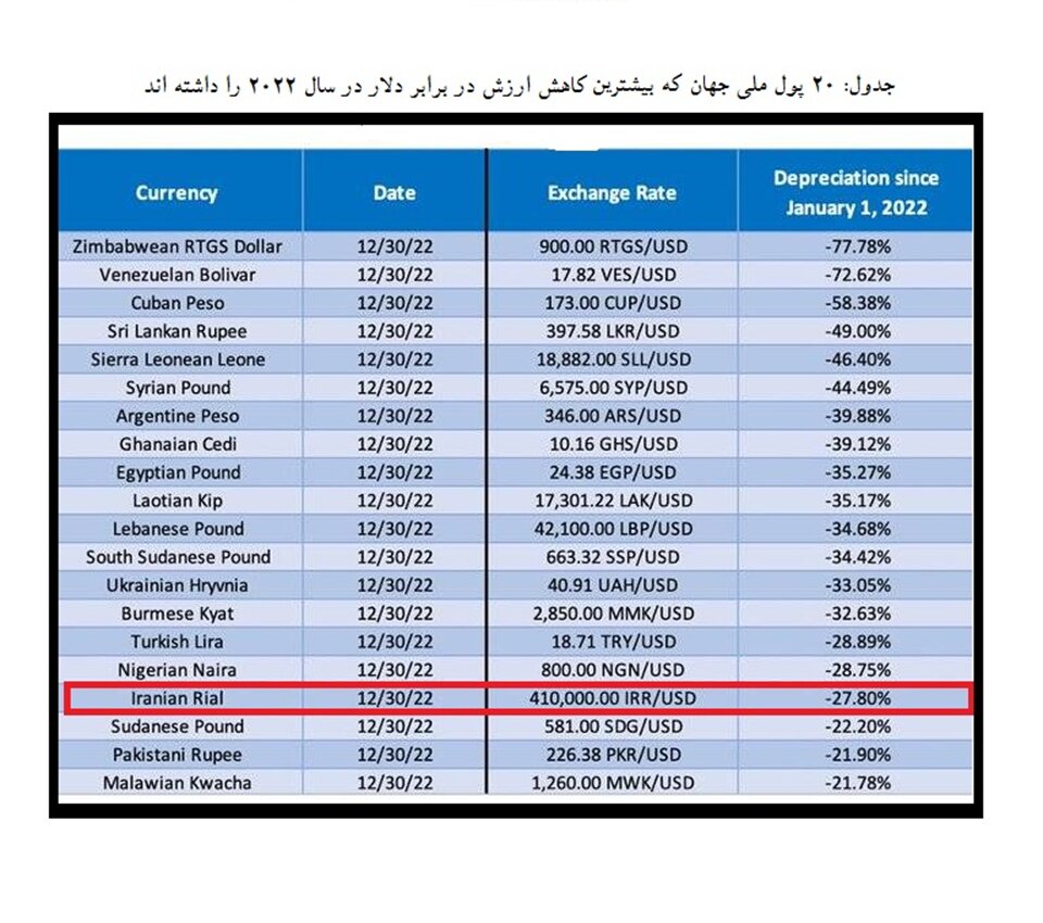 پول این کشورها بیشترین کاهش ارزش را در برابر دلار داشته اند | جایگاه ریال ایران در این رده بندی
