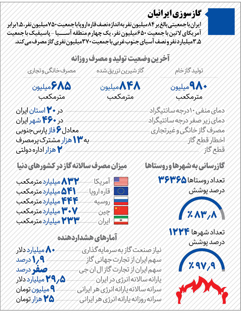 گاز چطور مدیریت شد؟ | توصیه وزیر نفت به مردم برای عبور از بحران گاز