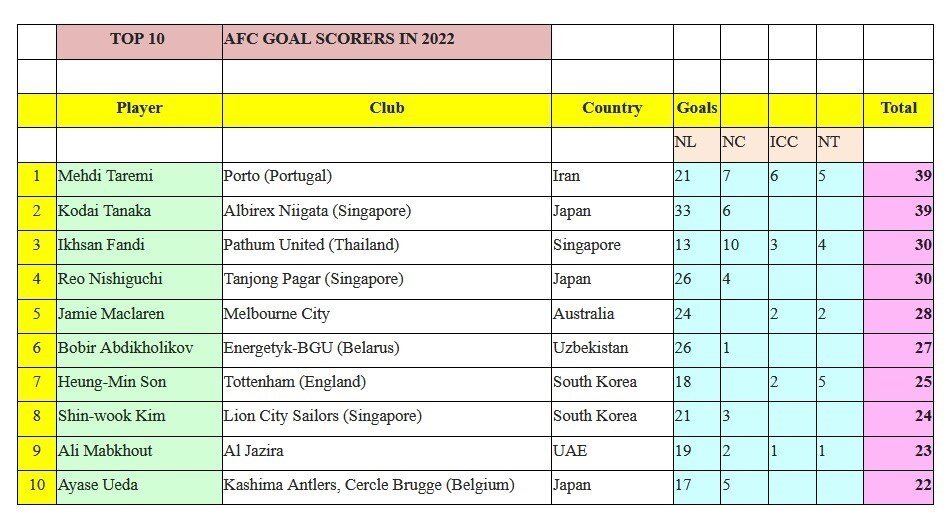 عکس | طارمی؛ برترین گلزن آسیا در سال ۲۰۲۲