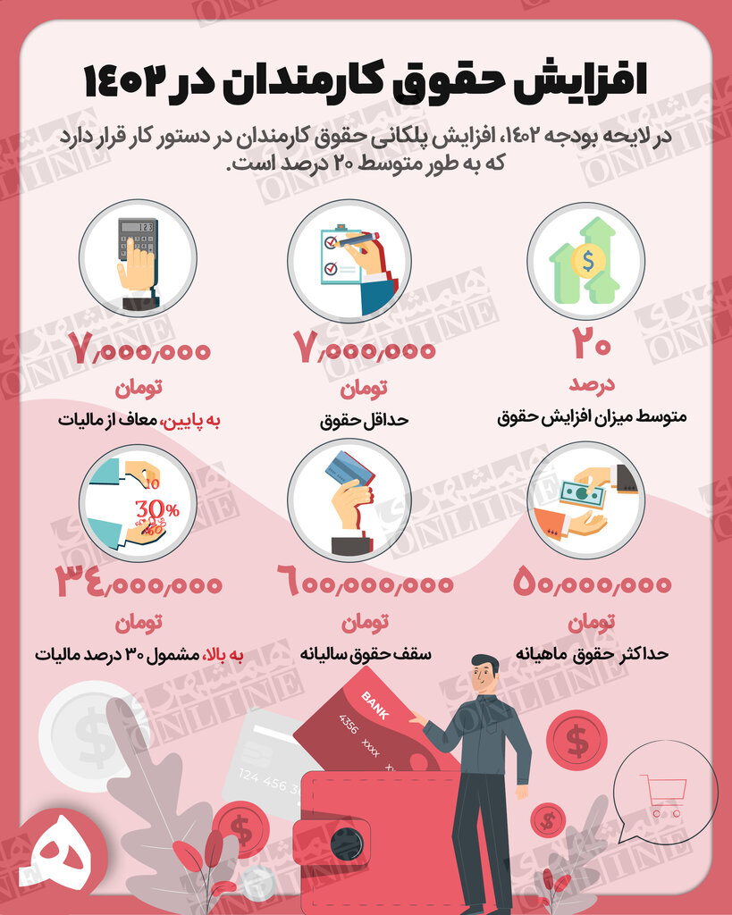 اینفوگرافیک | جزئیات افزایش حقوق در ۱۴۰۲ | کمترین میزان حقوق کارمندان در سال آینده چقدر است؟
