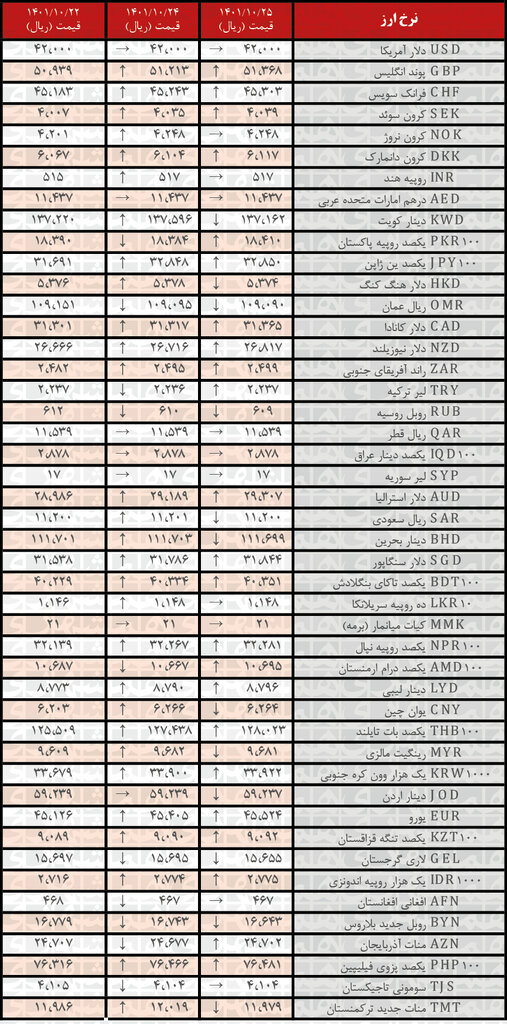 نرخ رسمی ۲۳ ارز افزایش یافت | ۲۵ دی ۱۴۰۱