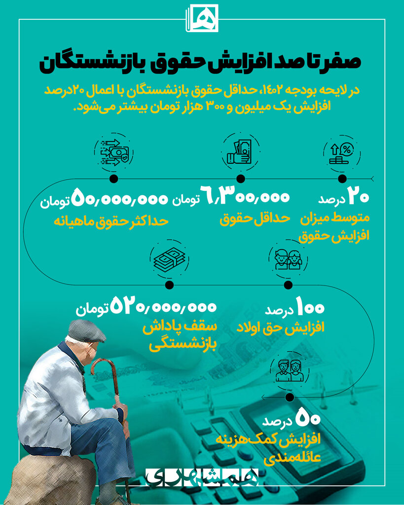 اینفوگرافیک| صفر تا صد افزایش حقوق بازنشستگان در بودجه ۱۴۰۲ | حق اولاد و کمکهزینه عائله مندی چقدر شد؟