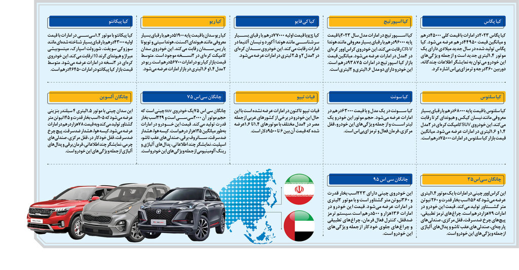 قیمت خودروهای وارداتی در بازار منطقه | عرضه ۱۱مدل خودرو در قالب ۳ برند کیا، چانگان و فیات در بازار ایران