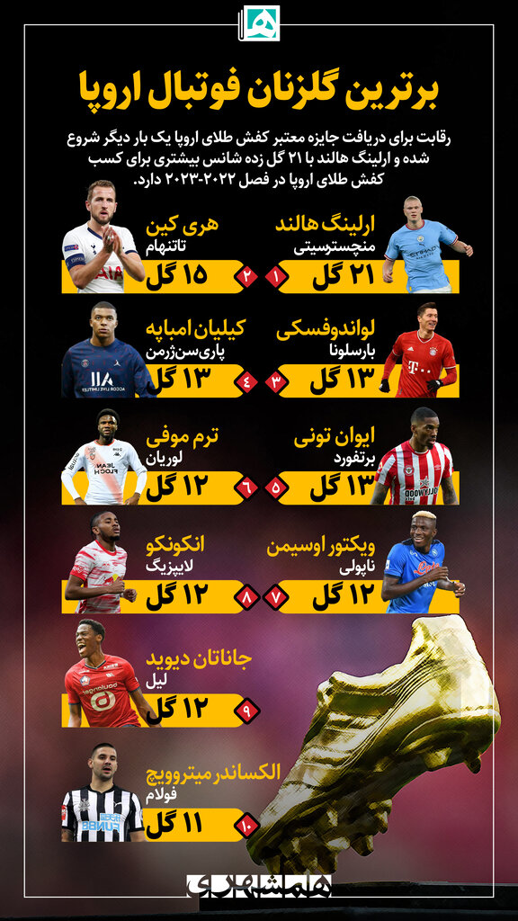 اینفوگرافیک | رقابت برترین گلزنان فوتبال اروپا | شانس اصلی کسب کفش طلا