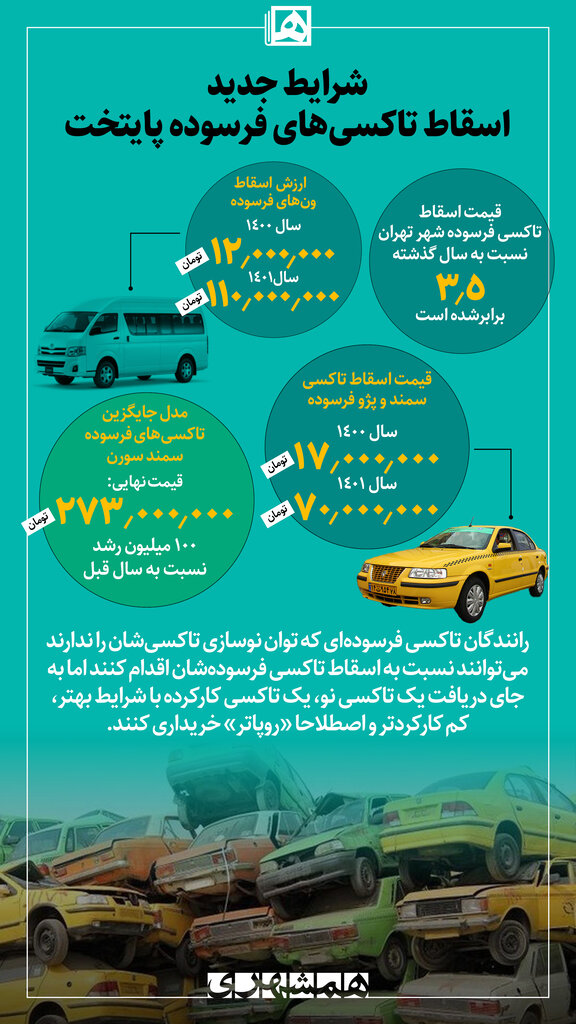 اینفوگرافیک| جزئیات تغییر اسقاط تاکسی فرسوده در تهران | افزایش ۳.۵ برابری نسبت به سال گذشته