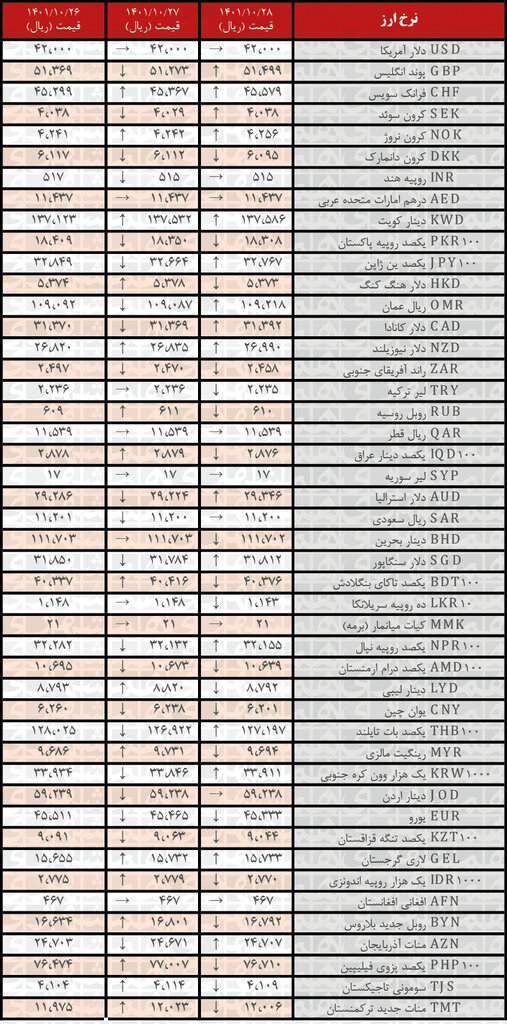 نرخ رسمی ۲۱ ارز کاهش یافت | ۲۸ دی ۱۴۰۱