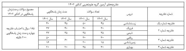 جدول | تغییر ساختار دفترچه‌های سؤالات کنکور ۱۴۰۲