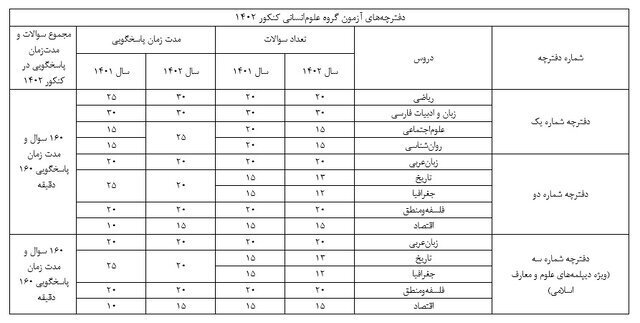 جدول | تغییر ساختار دفترچه‌های سؤالات کنکور ۱۴۰۲