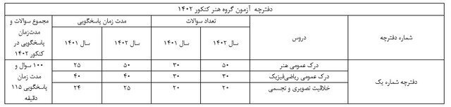 جدول | تغییر ساختار دفترچه‌های سؤالات کنکور ۱۴۰۲