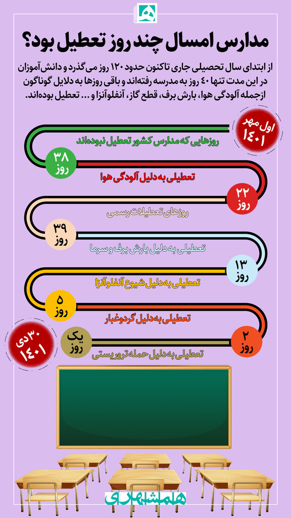 اینفوگرافیک | علل تعطیلی ۸۰ روزه مدارس از ابتدای سال تحصیلی | دانشآموزان امسال چند روز مدرسه رفتند؟