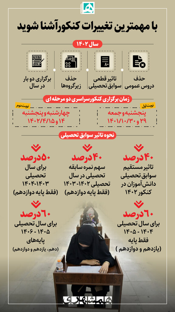اینفوگرافیک | مهمترین نکات برگزاری سرنوشت سازترین آزمون سال