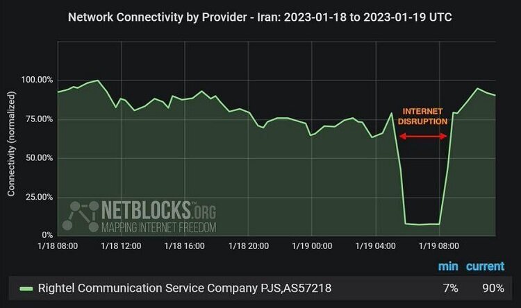 عکس | نمودار نت‌ بلاکس از قطعی اینترنت در زمان برگزاری کنکور