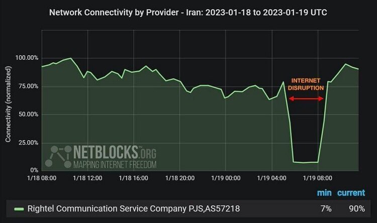 نمودار قطعی اینترنت حین برگزاری کنکور سراسری