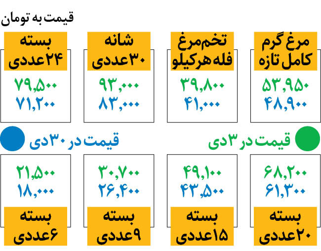 قیمت جدید مرغ و تخممرغ در میادین | شانه ۳۰تایی تخممرغ چند؟