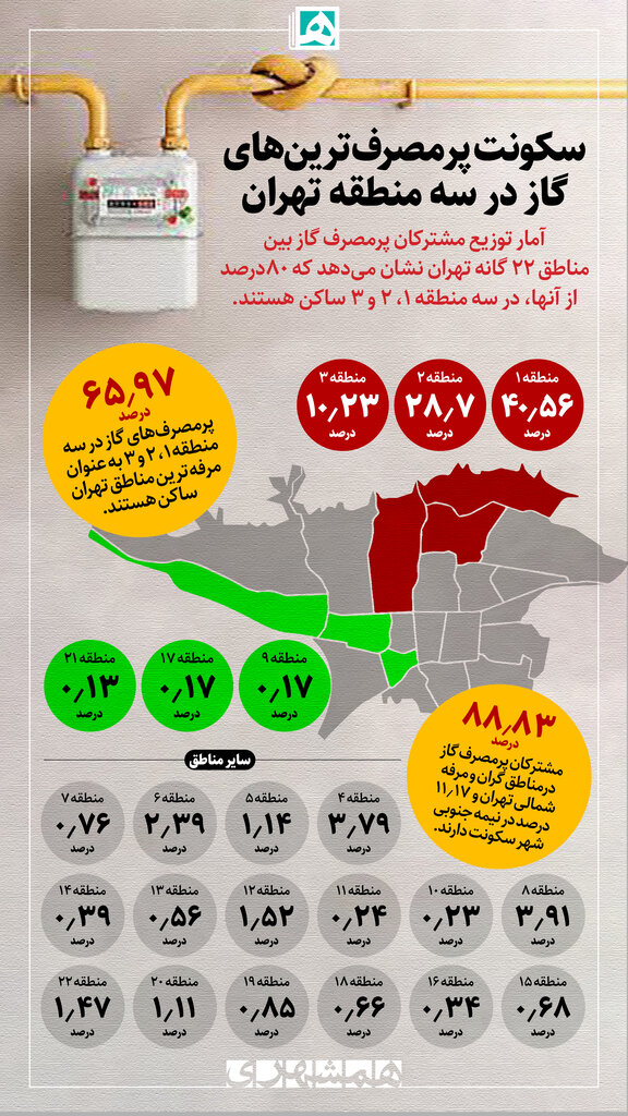 سکونت پرمصرف‌ترین‌های گاز در سه منطقه تهران | ۸۹ درصد شمال شهر، ۱۱ درصد نیمه جنوبی