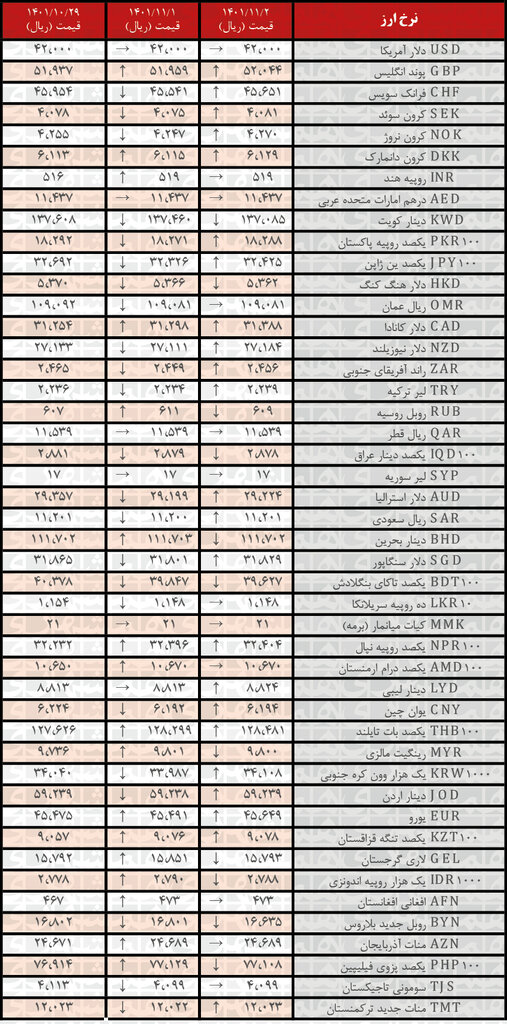 نرخ رسمی ۲۳ ارز افزایش یافت | ۲ بهمن ۱۴۰۱
