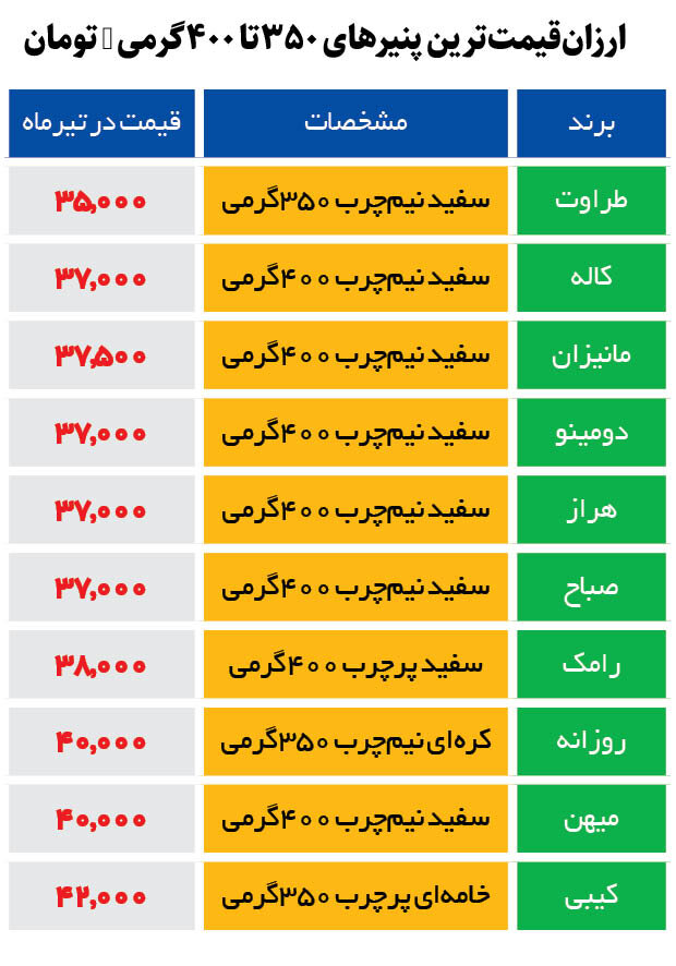 ارزان قیمت ترین پنیرهای صبحانه در بازار  | ۴۰۰ گرم پنیر سفید چند؟