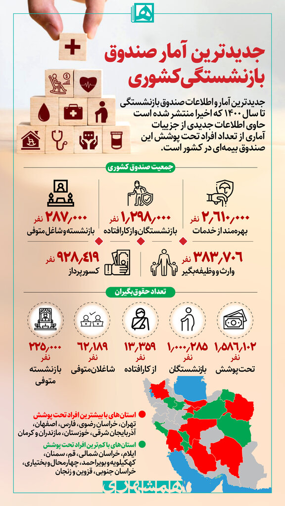 اینفوگرافیک | تازه ترین اطلاعات آماری صندوق بازنشستگی کشوری | کدام استانها بیشترین و و کدام استانها کمترین افراد تحت پوشش را دارند؟
