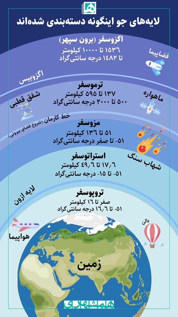 اینفوگرافیک | لایههای جو اینگونه دستهبندی شدهاند
